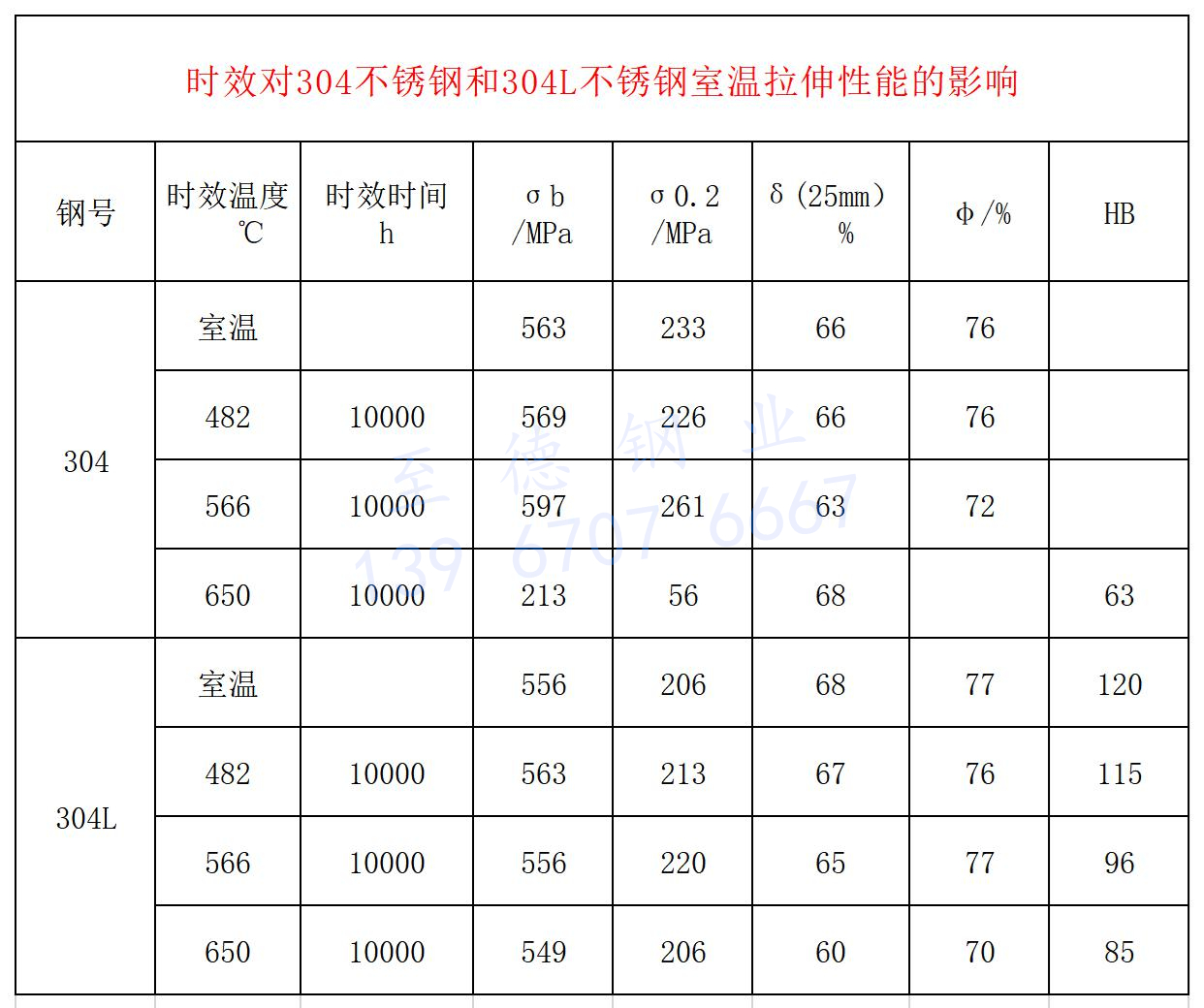 時效對304不銹鋼和304L不銹鋼室溫拉伸性能的影響.jpg 時效對304不銹鋼和304L不銹鋼室溫拉伸性能的影響.jpg