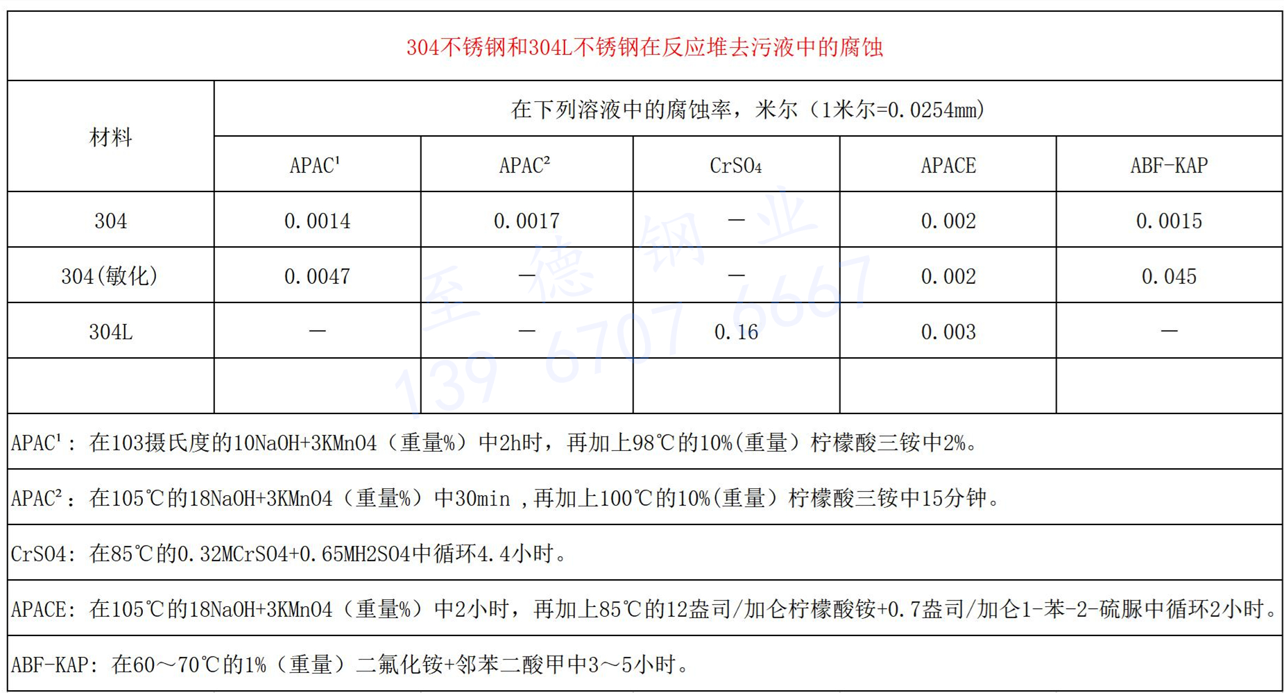 304不銹鋼和304L不銹鋼在反應堆去污液中的腐蝕.jpg 304不銹鋼和304L不銹鋼在反應堆去污液中的腐蝕.jpg