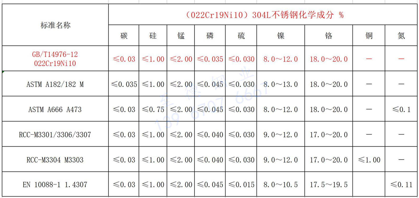 304L化學成分.jpg 304L化學成分.jpg