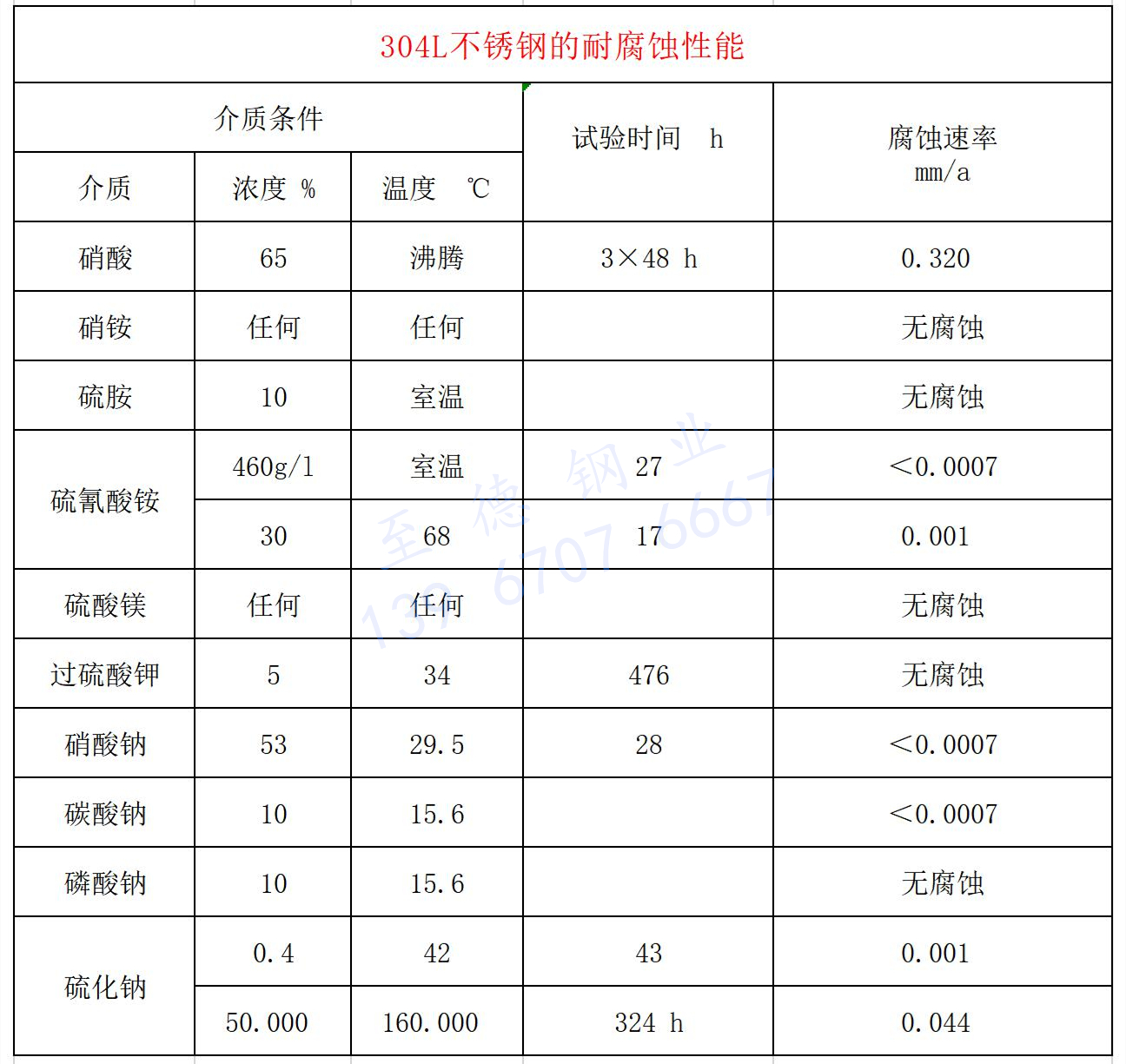 304不銹鋼的耐腐蝕性能.jpg 304不銹鋼的耐腐蝕性能.jpg